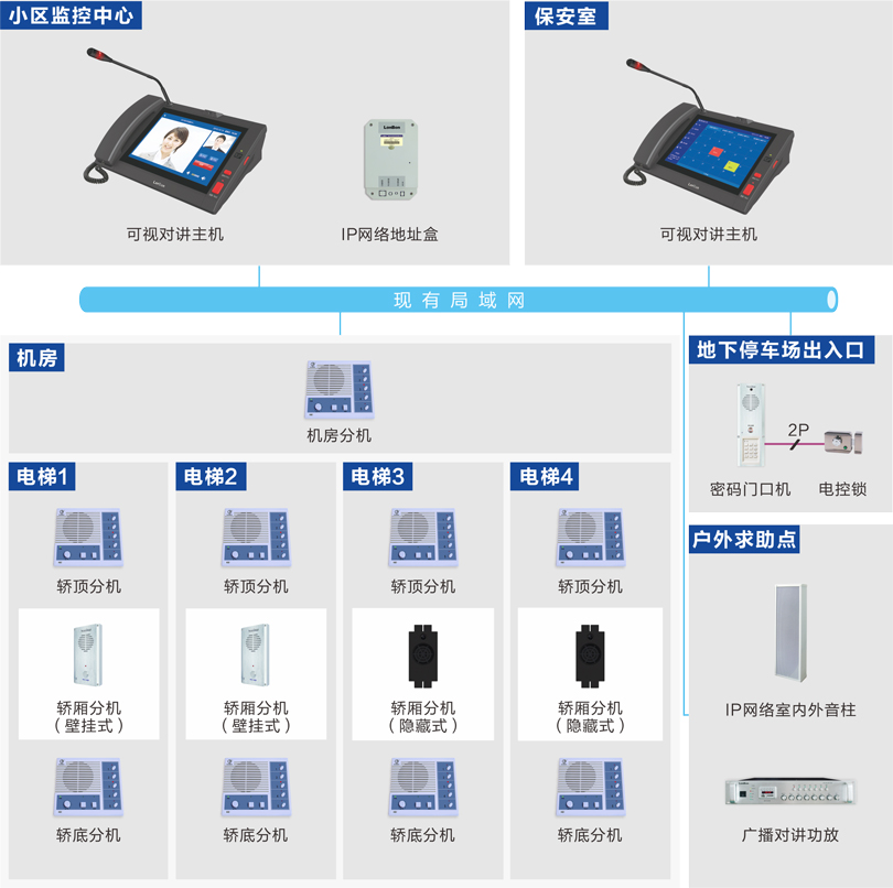 電梯五方對(duì)講系統(tǒng)（IP網(wǎng)絡(luò)）連線圖