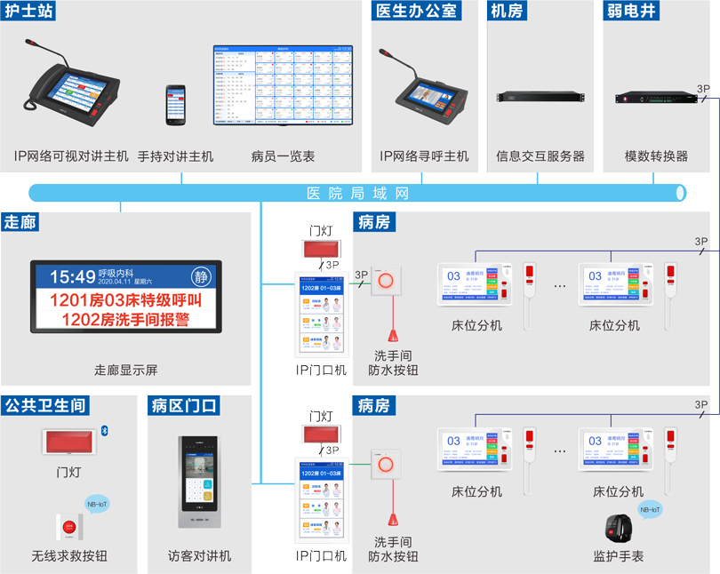 來邦護(hù)理對(duì)講系統(tǒng)連線圖