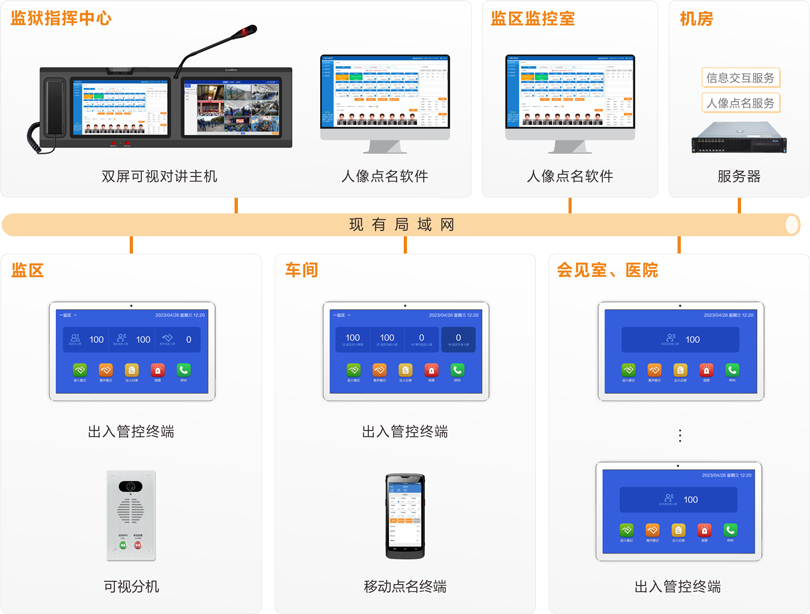 來邦監(jiān)獄區(qū)域管控系統(tǒng)連線圖