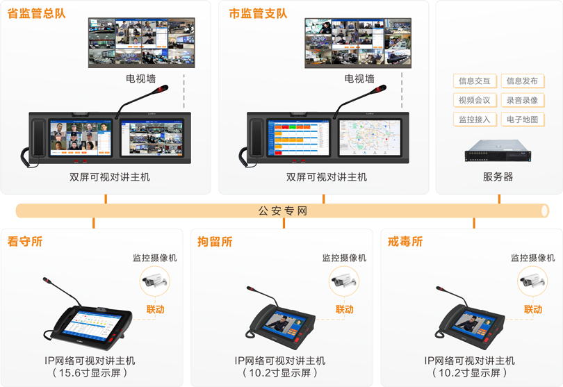 來(lái)邦公安監(jiān)管視頻會(huì)商系統(tǒng)連線圖