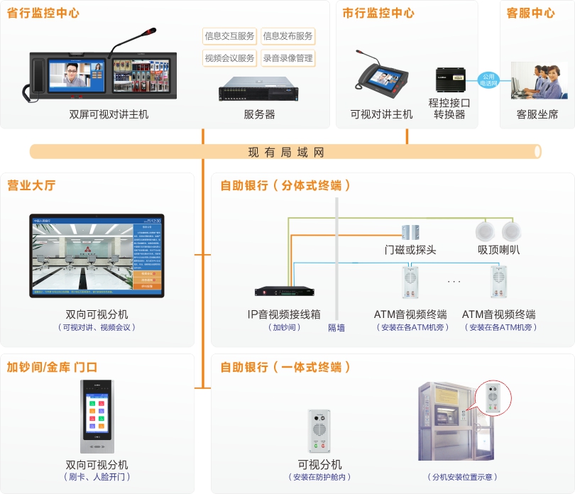 來(lái)邦A(yù)TM監(jiān)控對(duì)講系統(tǒng)連線圖