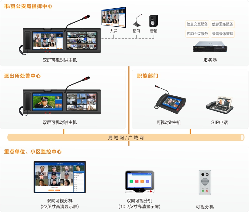來(lái)邦公安處警視頻會(huì)議指揮系統(tǒng)連線圖