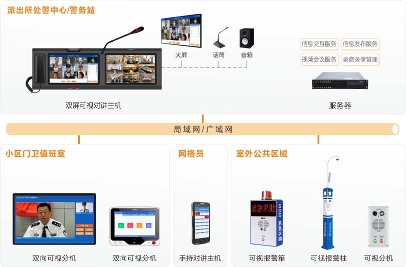 來邦社區一鍵報警可視對講系統連線圖
