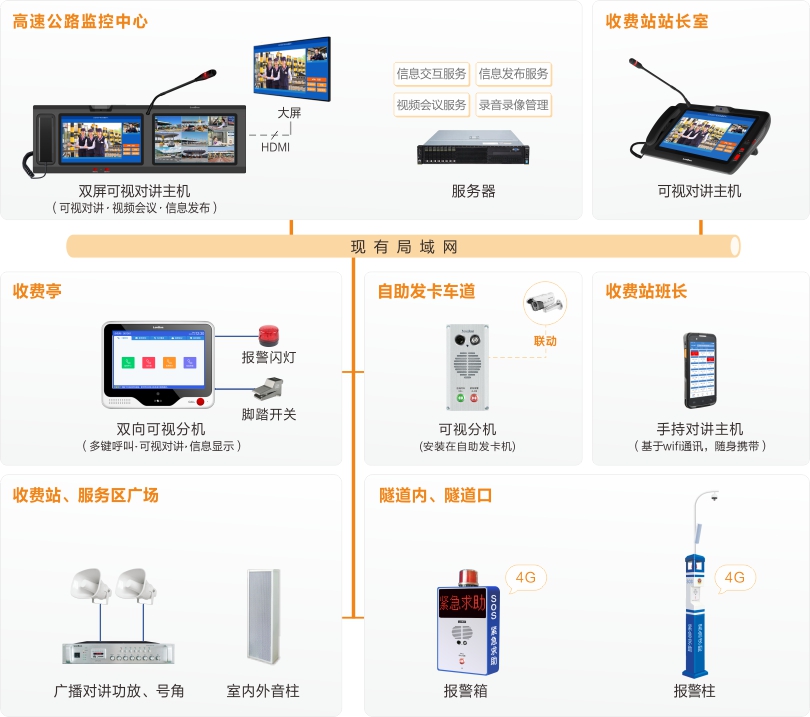 來邦高速公路可視化指揮調度系統連線圖