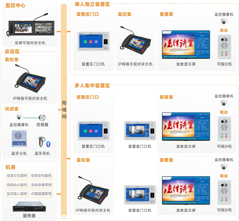 來邦留置場所智能管控系統(tǒng)連線圖