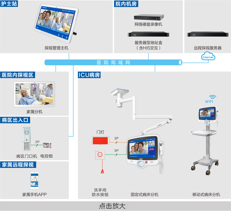 ICU探視系統連線圖