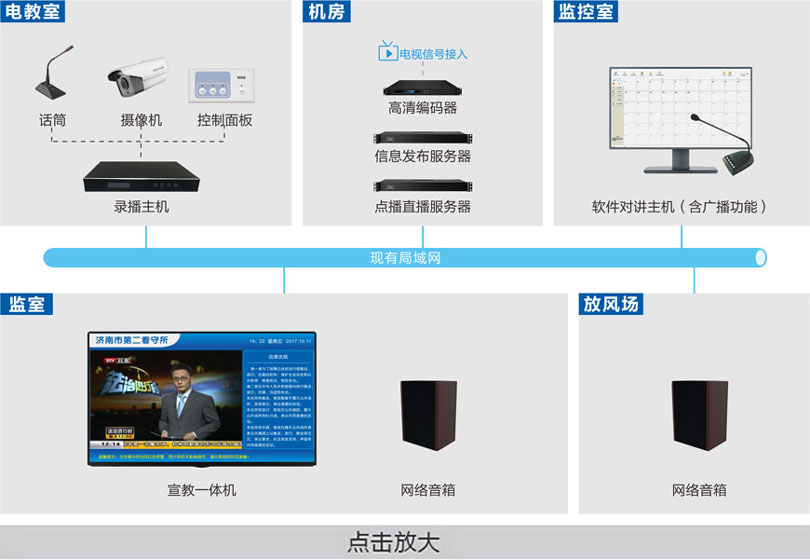 看守所電化教育系統連線圖